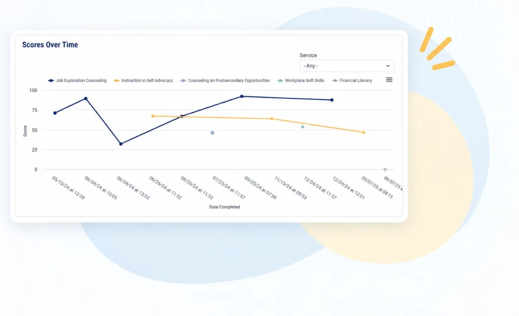 TRT Scores Over Time chart showing student progress across multiple transition service areas.