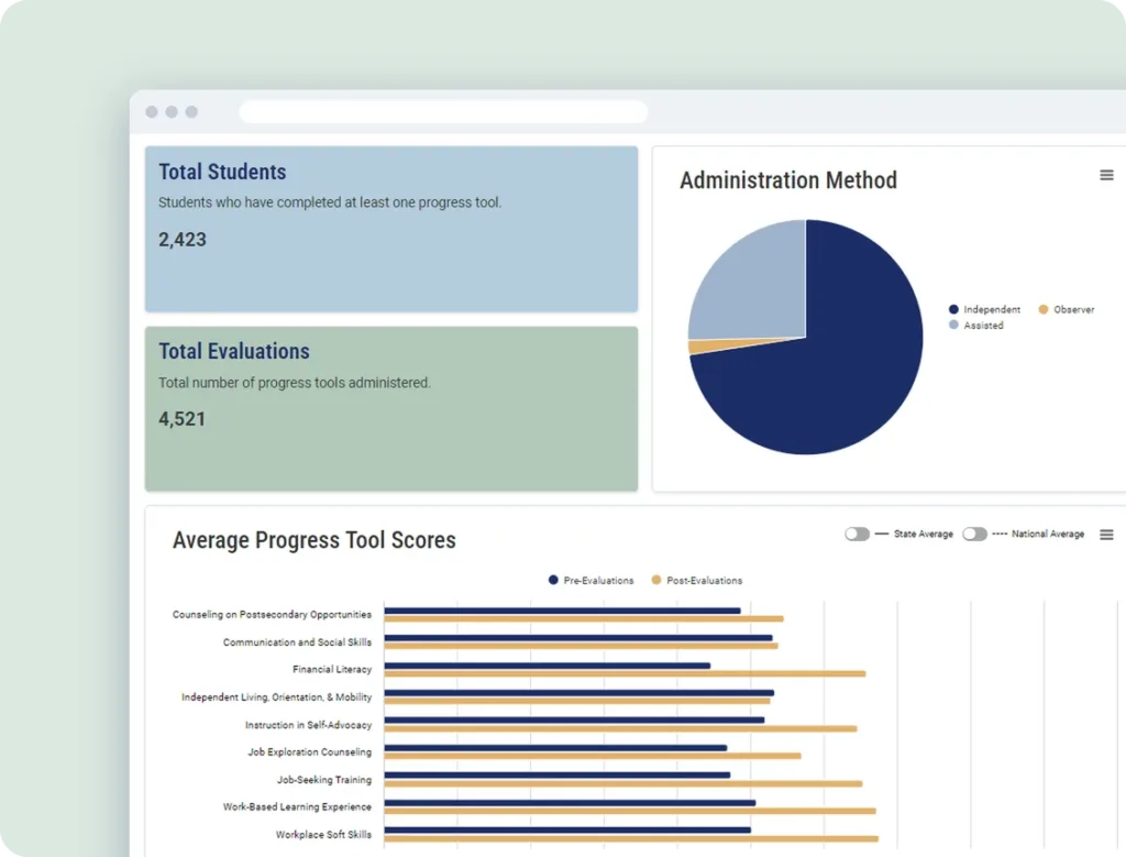 TRT dashboard showing total students and evaluations, how evaluations were administered, and average pre- and post-evaluation scores across nine transition service areas.
